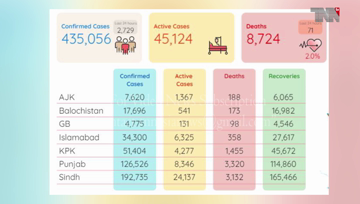 Karachi- Coronavirus kills 71 Pakistanis, infects 2,729 in one day  