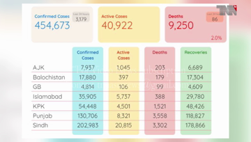 Karachi.Coronavirus kills 87 Pakistanis, infects 3,179 in one day
