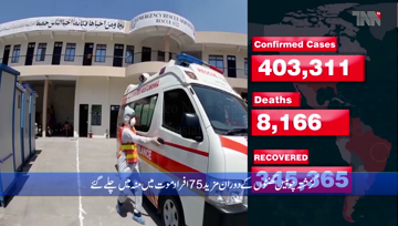Karachi- Pakistan reports 2,829 new coronavirus cases, 75 deaths