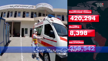 Karachi- Pakistan reports 3,795 new coronavirus cases, 37 deaths