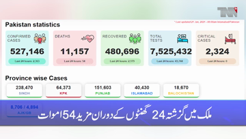 Karachi- Coronavirus kills 54 Pakistanis, infects 2,363 in one day 