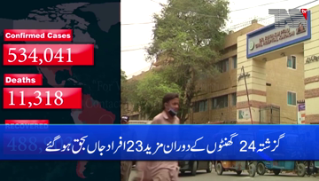 Karachi- Pakistan reports 23 COVID-19 related deaths, lowest in two months 