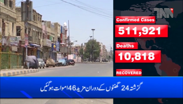 Karachi- Pakistan reports 3,097 new coronavirus cases, 46 deaths