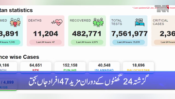 Karachi- Pakistan reports 47 deaths by coronavirus, 1,745 new cases in one day