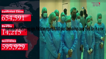 Islamabad- In worrying sign, Pakistan reports 4,000 plus coronavirus cases third day in a row